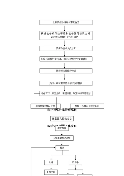 医院设备科三甲评审流程汇编