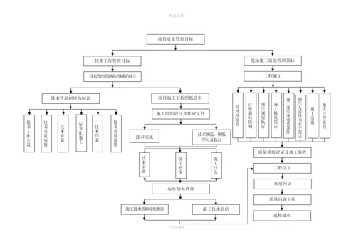 质量保证体系及管理制度.docx