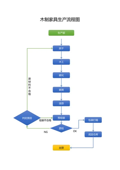 木制家具生产流程图word模板