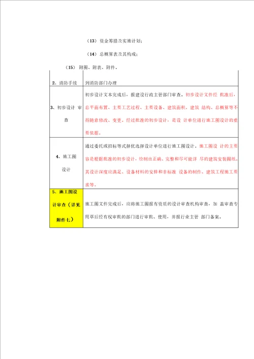 工程项目建设基本程序