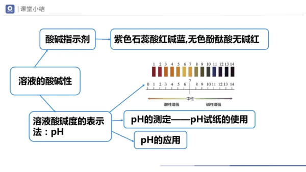 第十单元课题1 溶液的酸碱性 课件(共23张PPT)