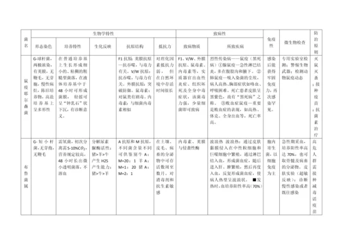 微生物细菌总结表格.docx