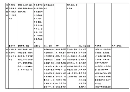 中国古代都城布局特点总结[1]