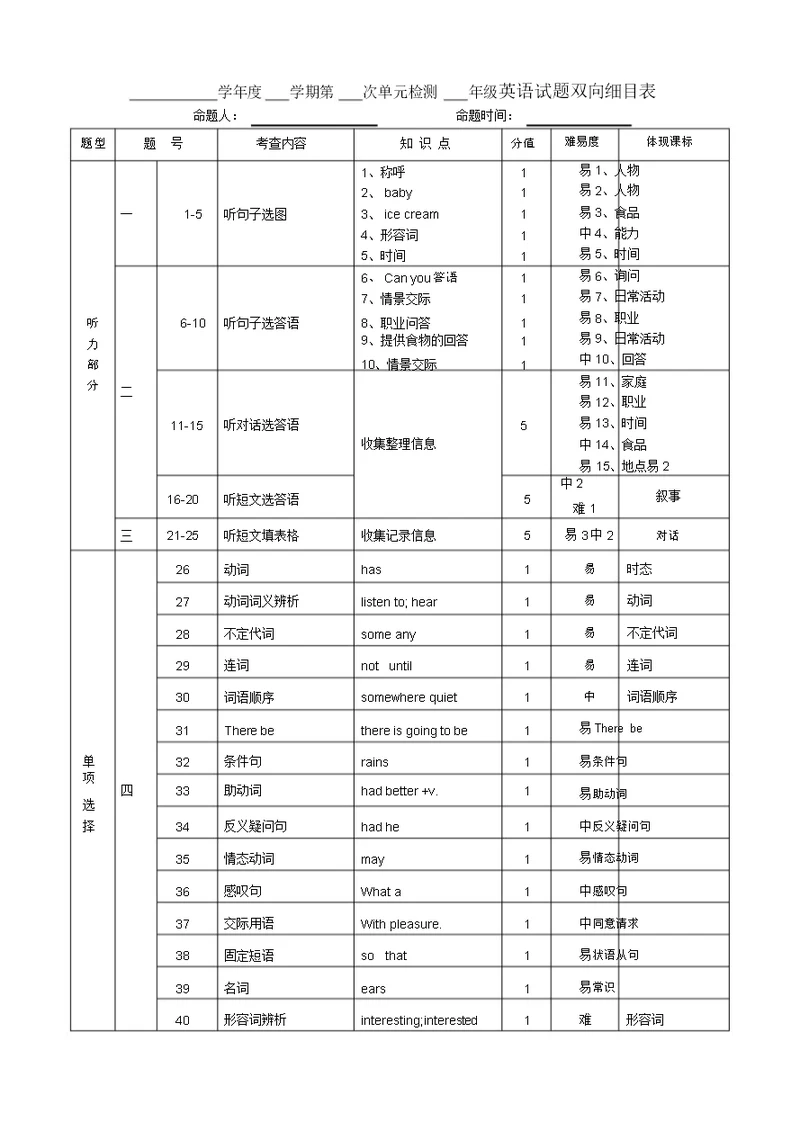 (完整版)英语试题双向细目表模板