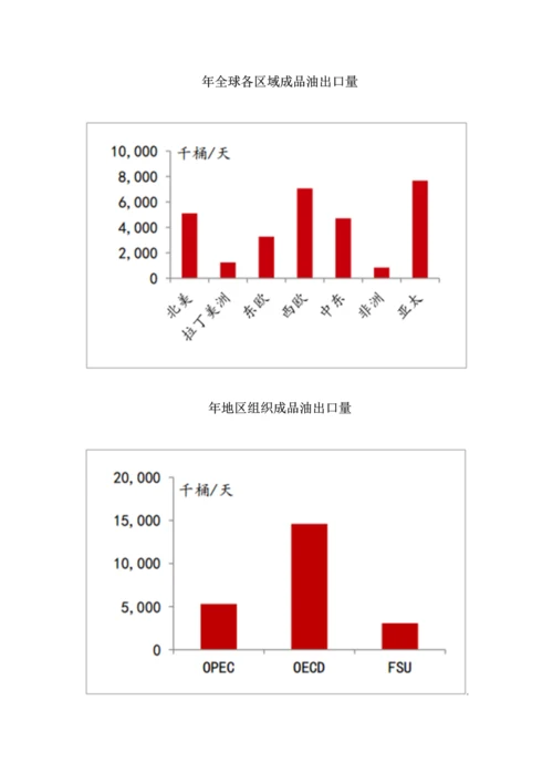 国际油行业发展情况及价格走势分析报告.docx