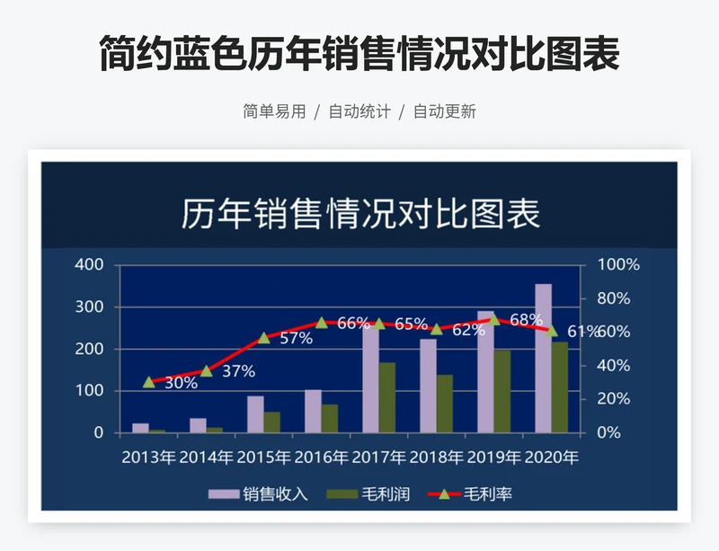 简约蓝色历年销售情况对比图表