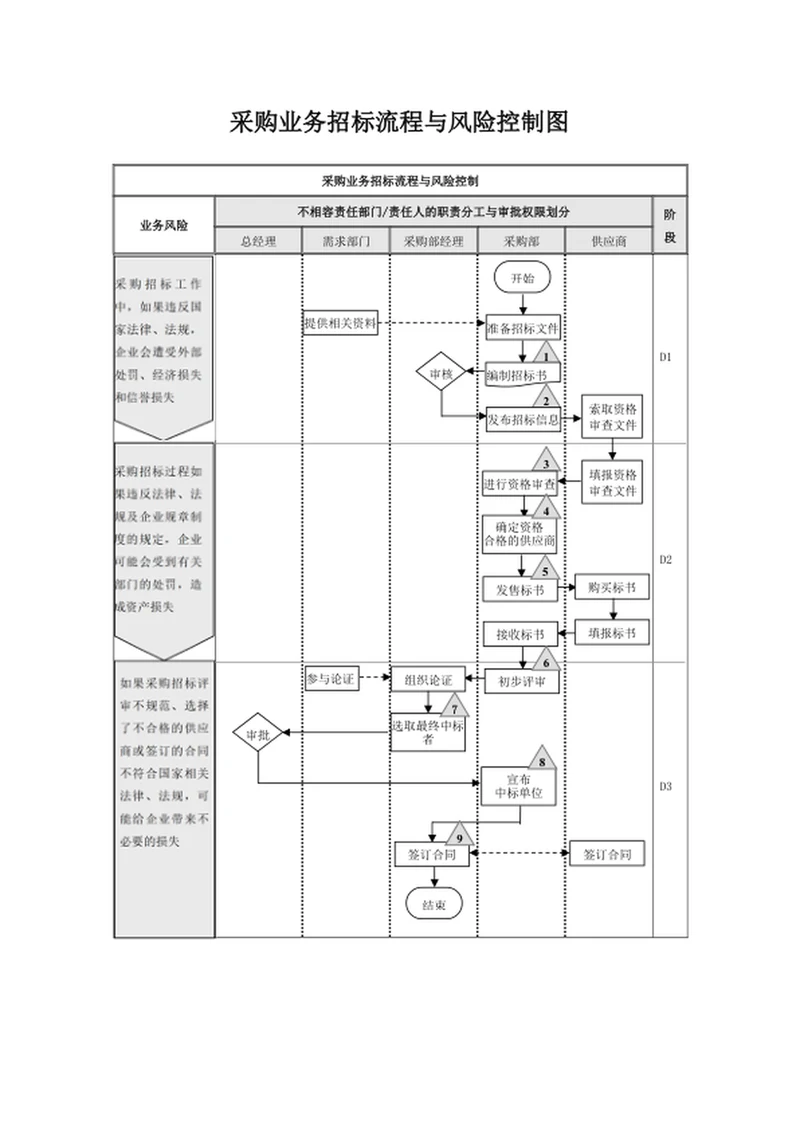 采购业务招标流程与风险控制图