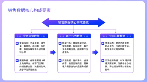 紫色扁平风销售数据分析方法论培训PPT
