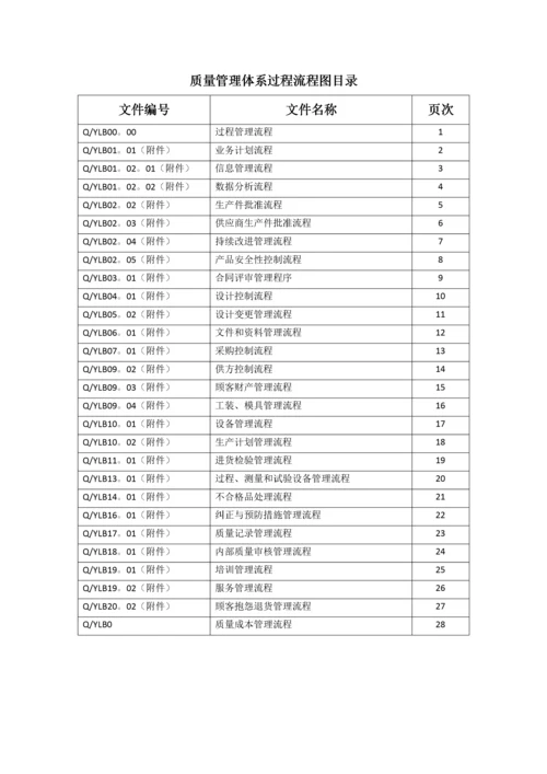 质量管理体系过程流程图目录-0309.docx