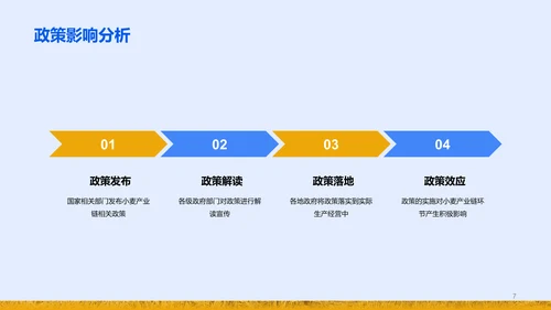 蓝黄色现代商务小麦产业链研究PPT模板