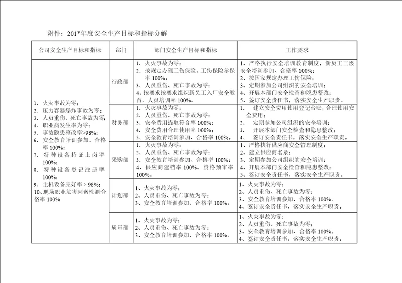 年度安全生产目标和指标分解