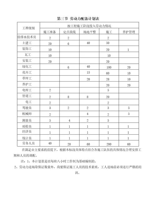 园林绿化施工机械设备配备表劳动力表