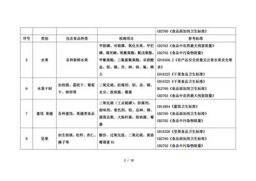 分类食品对应检测项目与国标汇总