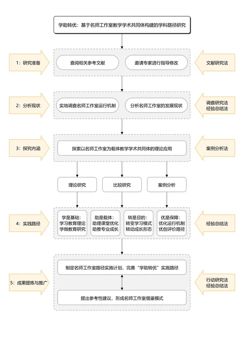 黑白简约通用论文流程图