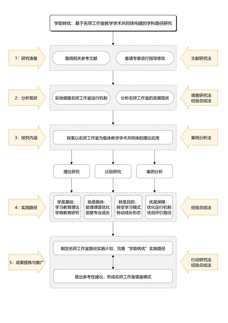黑白简约通用论文流程图