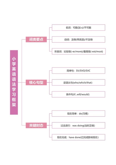 学习笔记-紫色小学英语语法学习笔记word模板