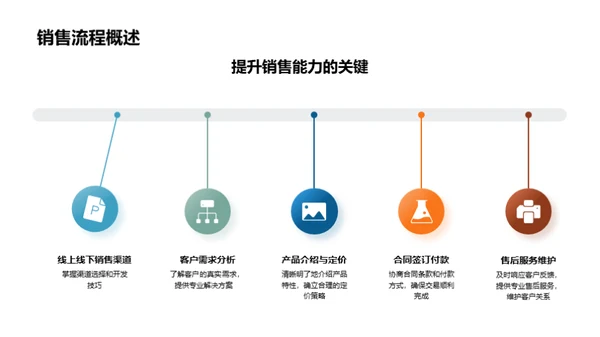 房产销售精进之道