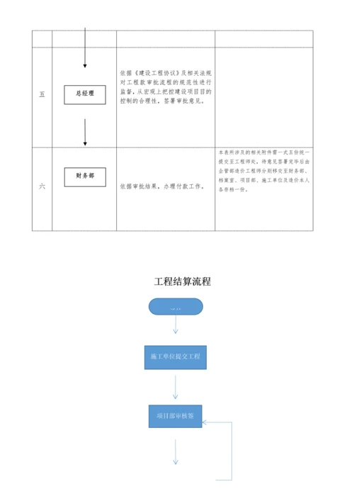 装修工程结算流程.docx