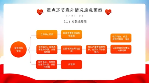 红色简约风护理重点环节应急管理PPT模板