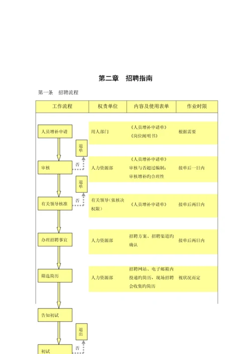 大型集团招聘管理标准手册.docx