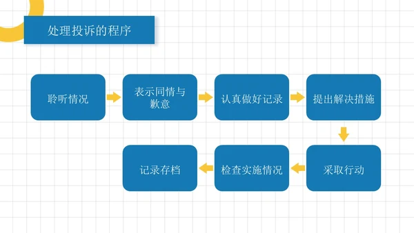 蓝黄色简约员工培训投诉处理培训PPT模板