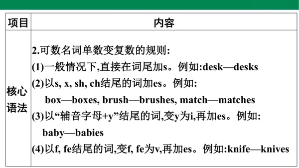 人教PEP英语四年级上册期中复习 单元归纳·知识梳理  课件(共19张PPT)