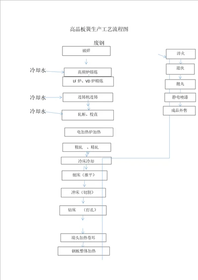 板簧生产工艺流程图