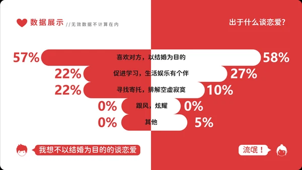 大学生恋爱价值观社会调查PPT模板