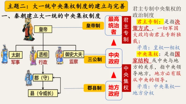 第三单元 秦汉时期：统一多民族封建国家的建立和巩固  单元复习课件