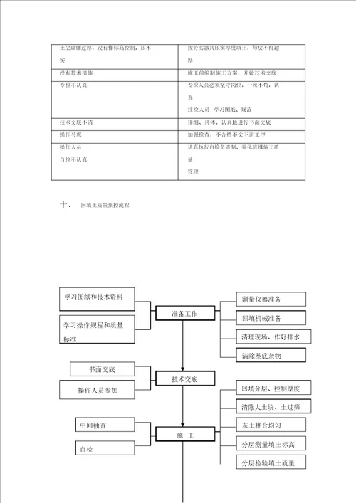 回填土施工方案 3495