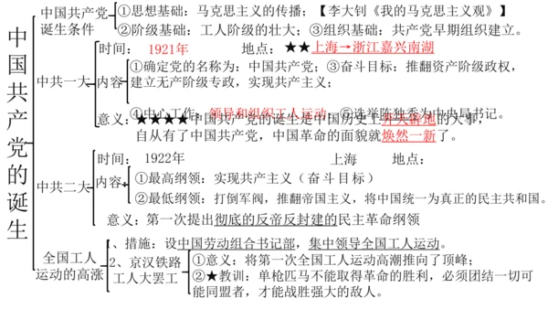 2024-2025学年部编版八年级历史上学期期中复习课件