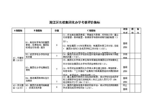 迎江区名校集团化办学考核评价办法试行