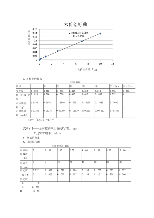 环境监测实验报告