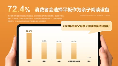 72.47%消费者会选择平板作为亲子阅读设备