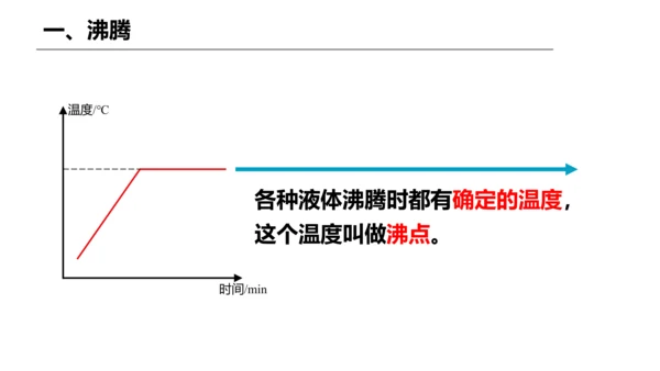 人教版 八年级物理上册 3.3 汽化和液化 课件 （35页ppt）