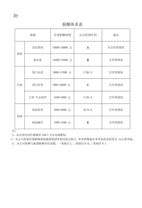 XXXX公司薪酬管理制度