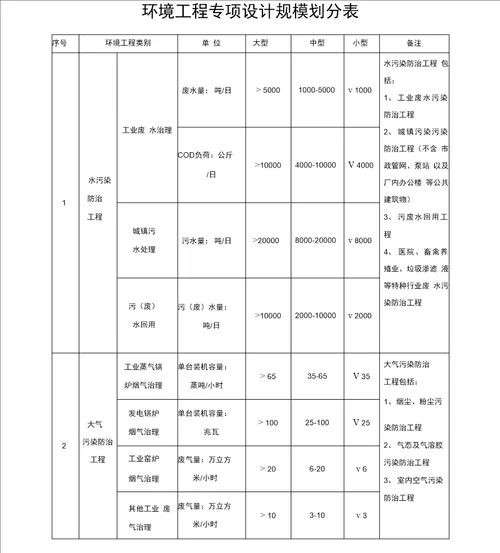 环境工程专项设计主要专业技术人员配备表