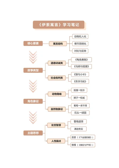 学习笔记-《伊索寓言》双色矩形竖版word模板