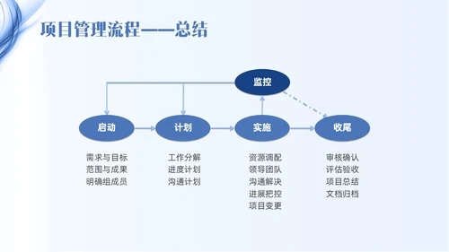 蓝色线条简约项目管理PPT课件