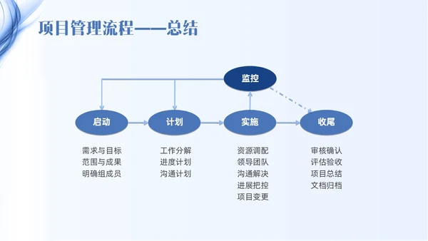 蓝色线条简约项目管理PPT课件