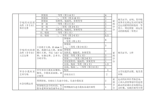 宁波大学创新学分