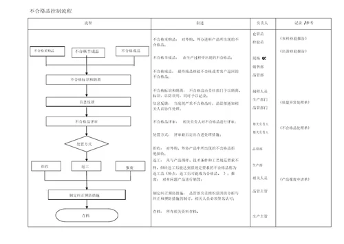 质检部工作流程图