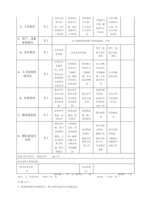 部门责权划分和绩效考核战略管理部