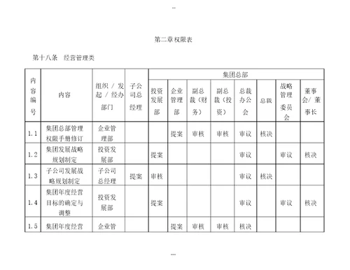 XXX公司管理权限手册试行