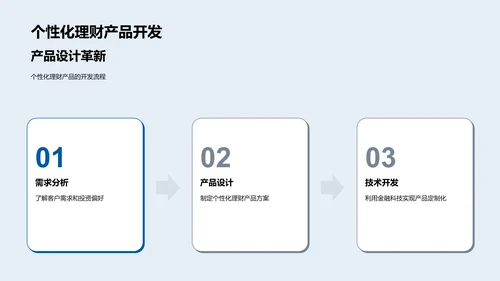 银行产品创新训练PPT模板