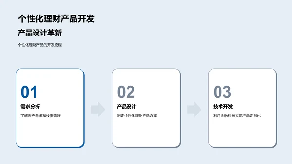 银行产品创新训练PPT模板