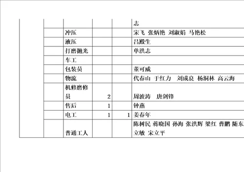 定岗定员定编方案(同名2990)