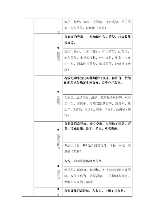 学校食堂建设重点标准