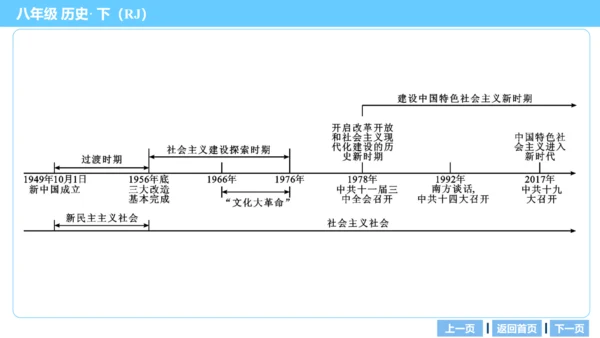 第三部分 中国现代史模块综述及考点网络 复习课件