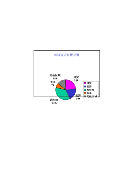 市房地产市场调查汇总报告模板.docx